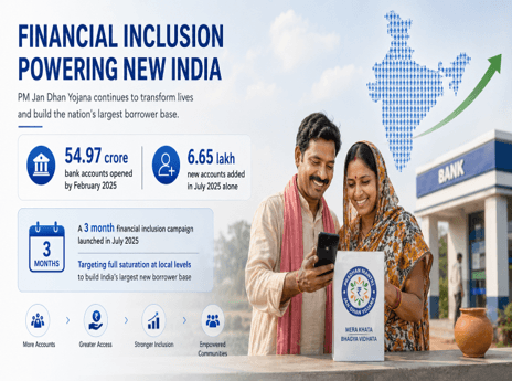 55 Crore Jan Dhan Accounts Fuel Credit Access for All